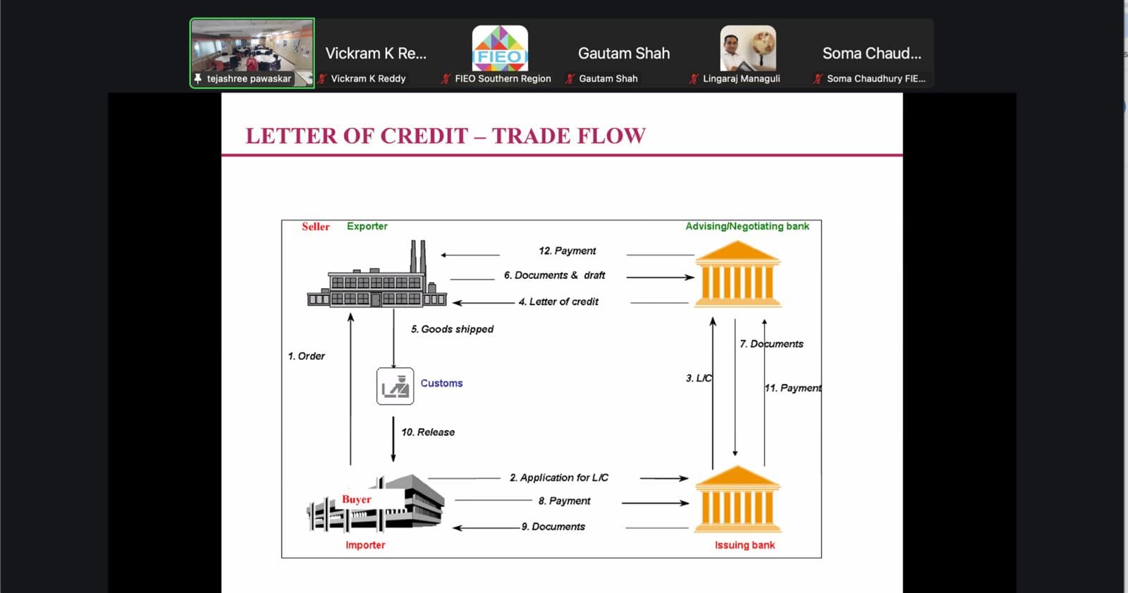 Letter of Credit (LC) mechanics explained by Ms. Tejashree Pawaskar, Chief Manager, Bank of Baroda, Bangalore — Day 8 of FIEO Karnataka Chapter's Export Training Program, 12 May 2026.
