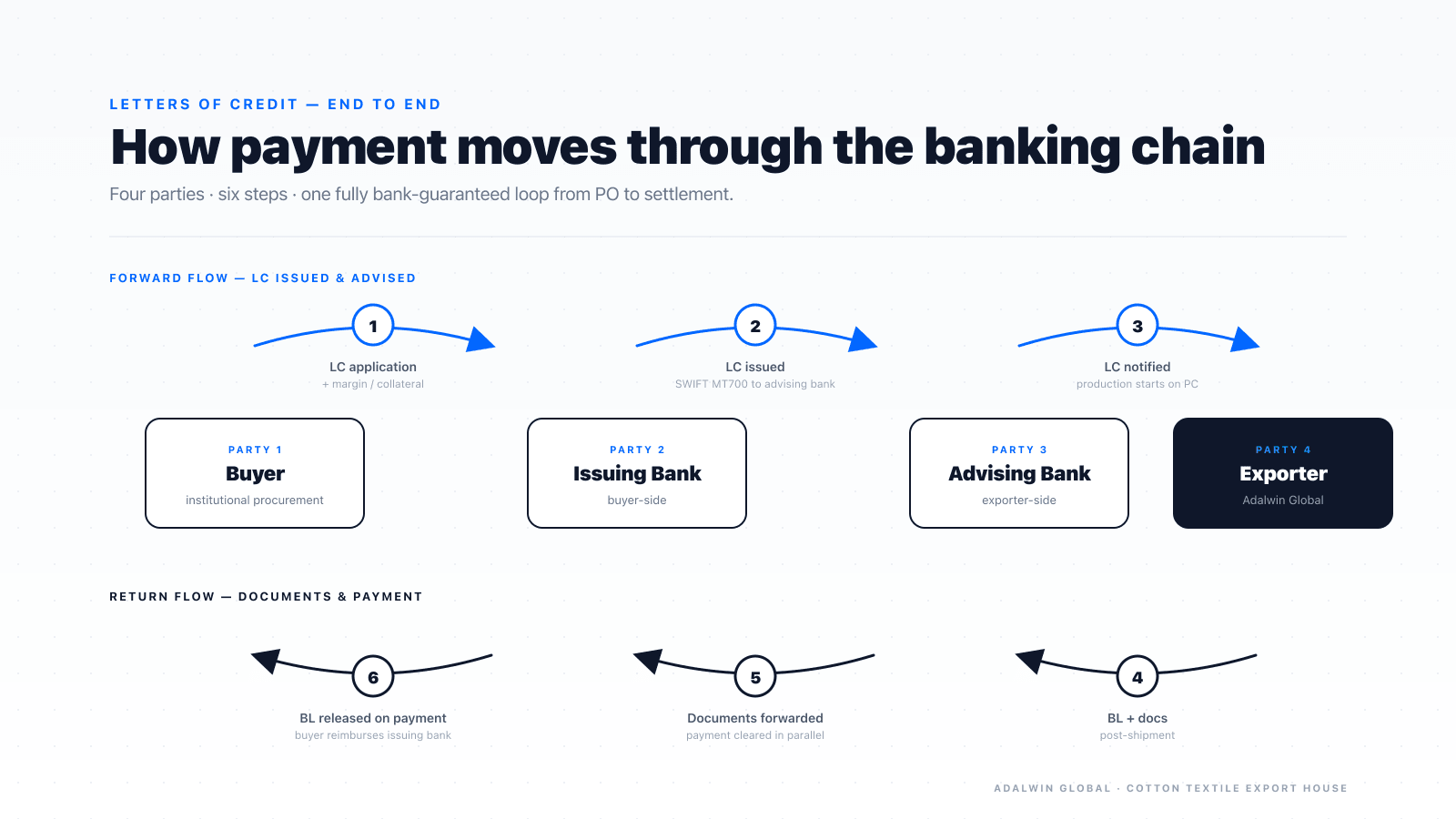 Letter of Credit flow diagram — four parties (Buyer, Issuing Bank, Advising Bank, Exporter / Adalwin Global) connected by six numbered arrows showing the forward LC issuance flow and the return documents-and-payment flow.